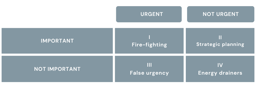 Model by Eisenhower and Covey